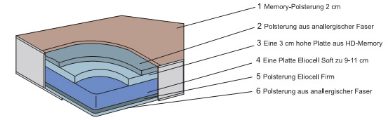 Abbildung Memory Deluxe Matratze