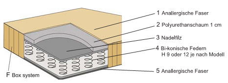 Abbildung Smart Federkernmatratze