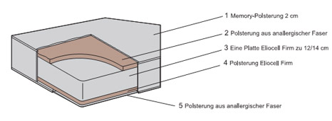 Abbildung Smart Memorymatratze