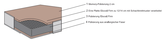 Abbildung Memory 7 Zonen Matratze